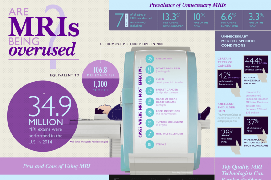 Informational graphic explaining Pros and Cons of MRIs
