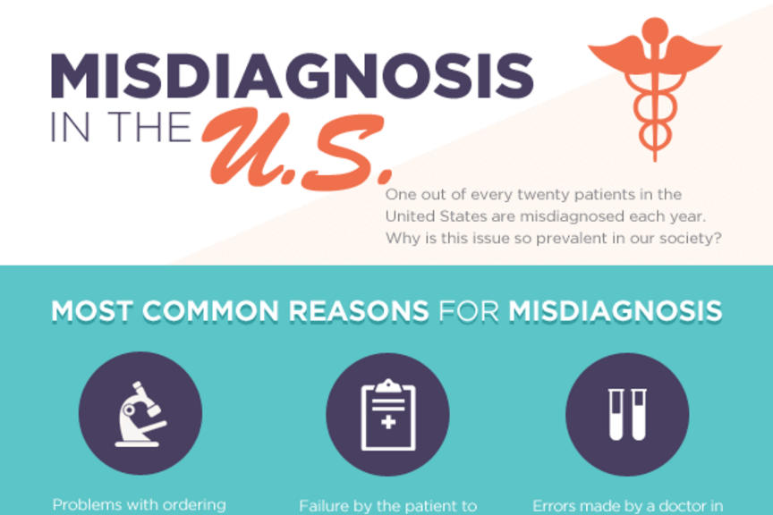 Informational graphic explaining misdiagnosis in the US