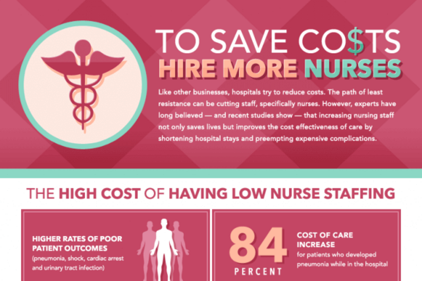 Informational graphic explaining how hiring more nurses lowers costs